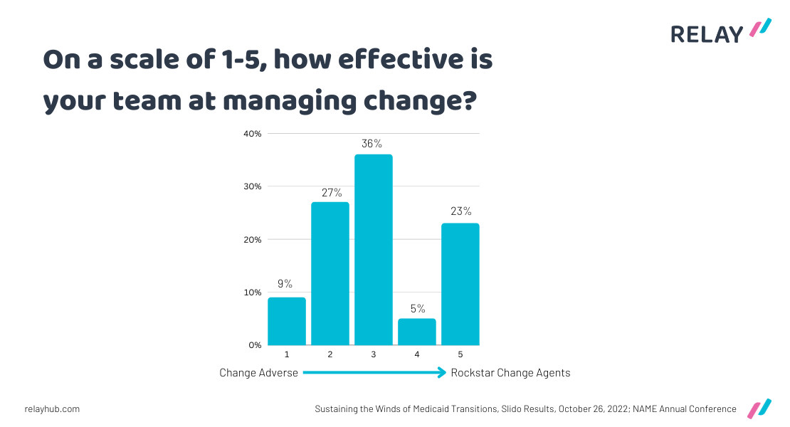 How effective is your team managing change in School Medicaid?